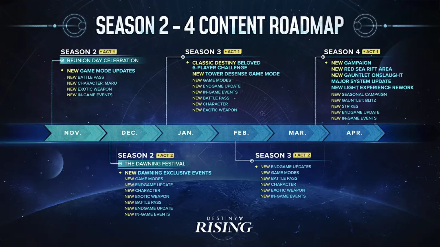 image of Destiny Rising Season 2-4 Content Roadmap