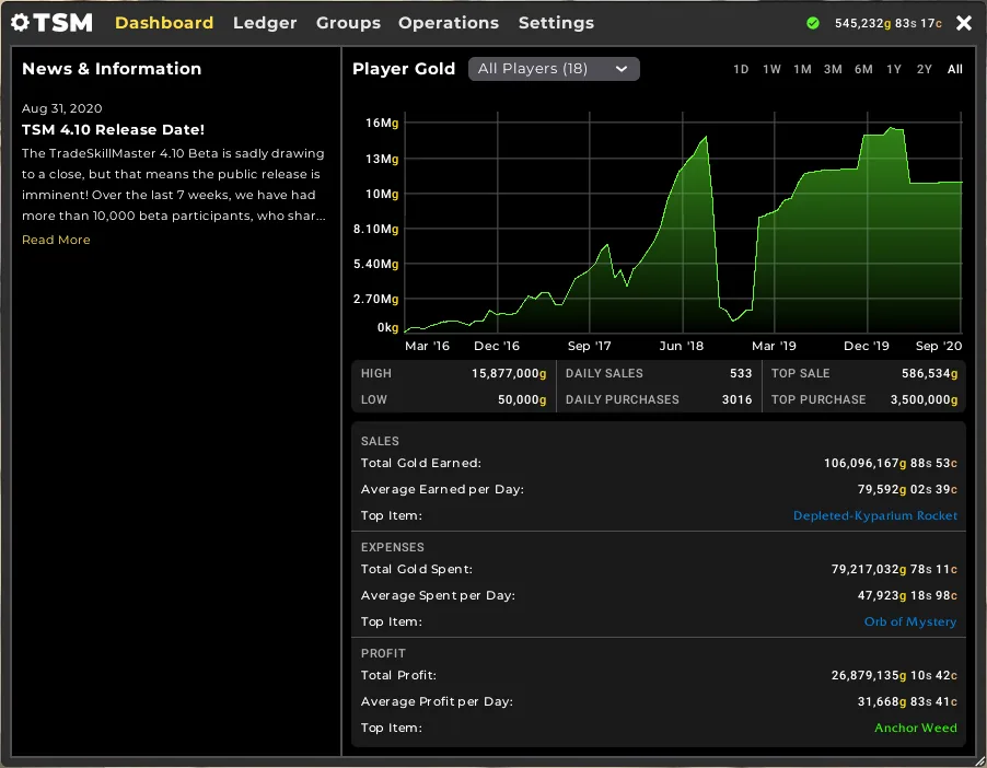 The TSM Dashboard tab with a gold-over-time chart and sales, expenses and profit numbers