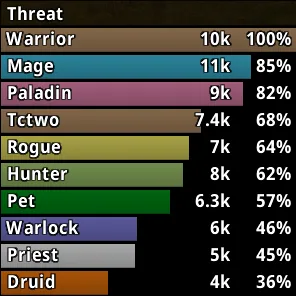 The ThreatClassic2 window with ten class-coloured bars ranked by threat, from a Warrior at 100 percent down to a Druid at 36 percent