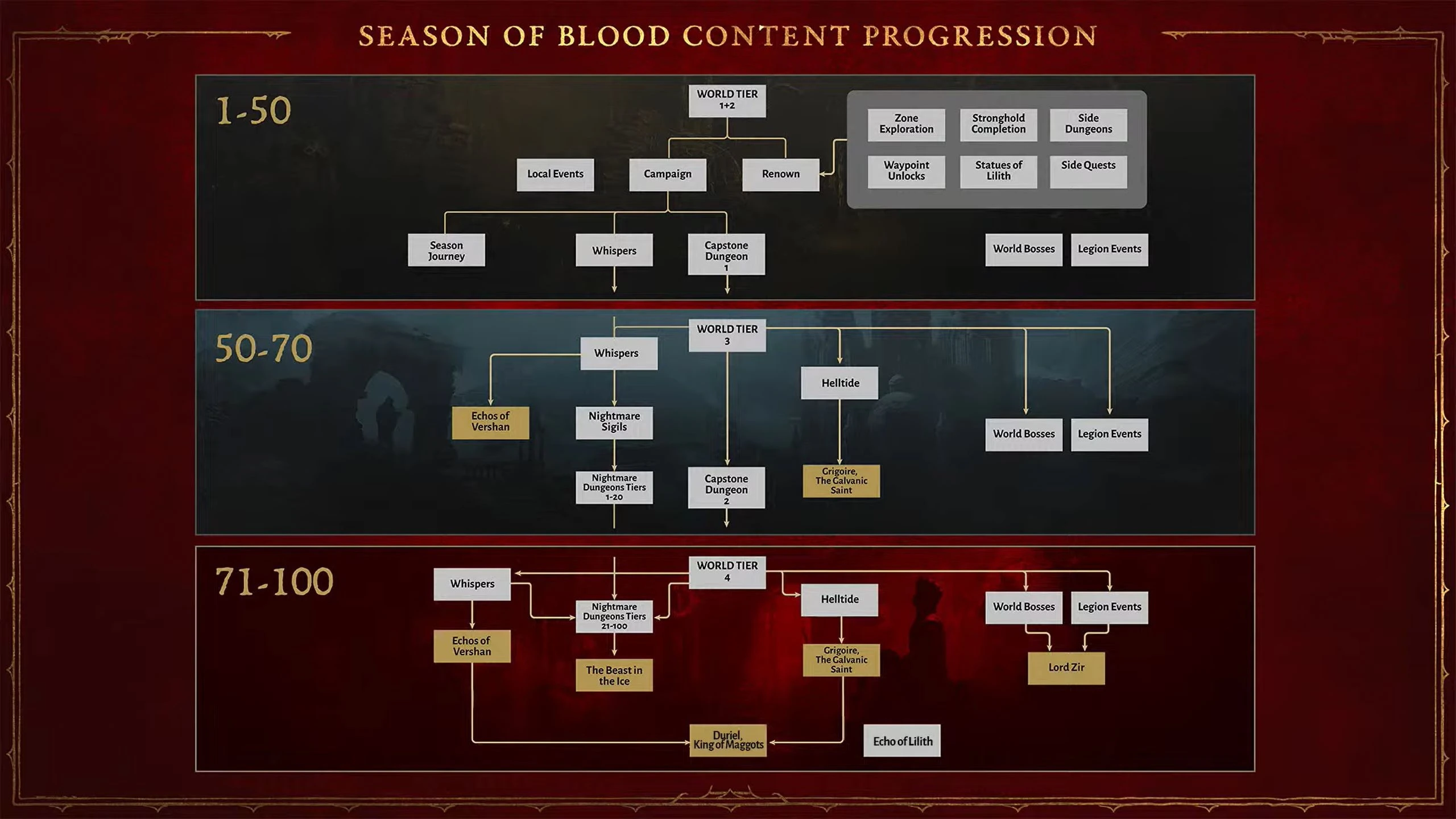 Image of season progression idea by Developers of Diablo 4