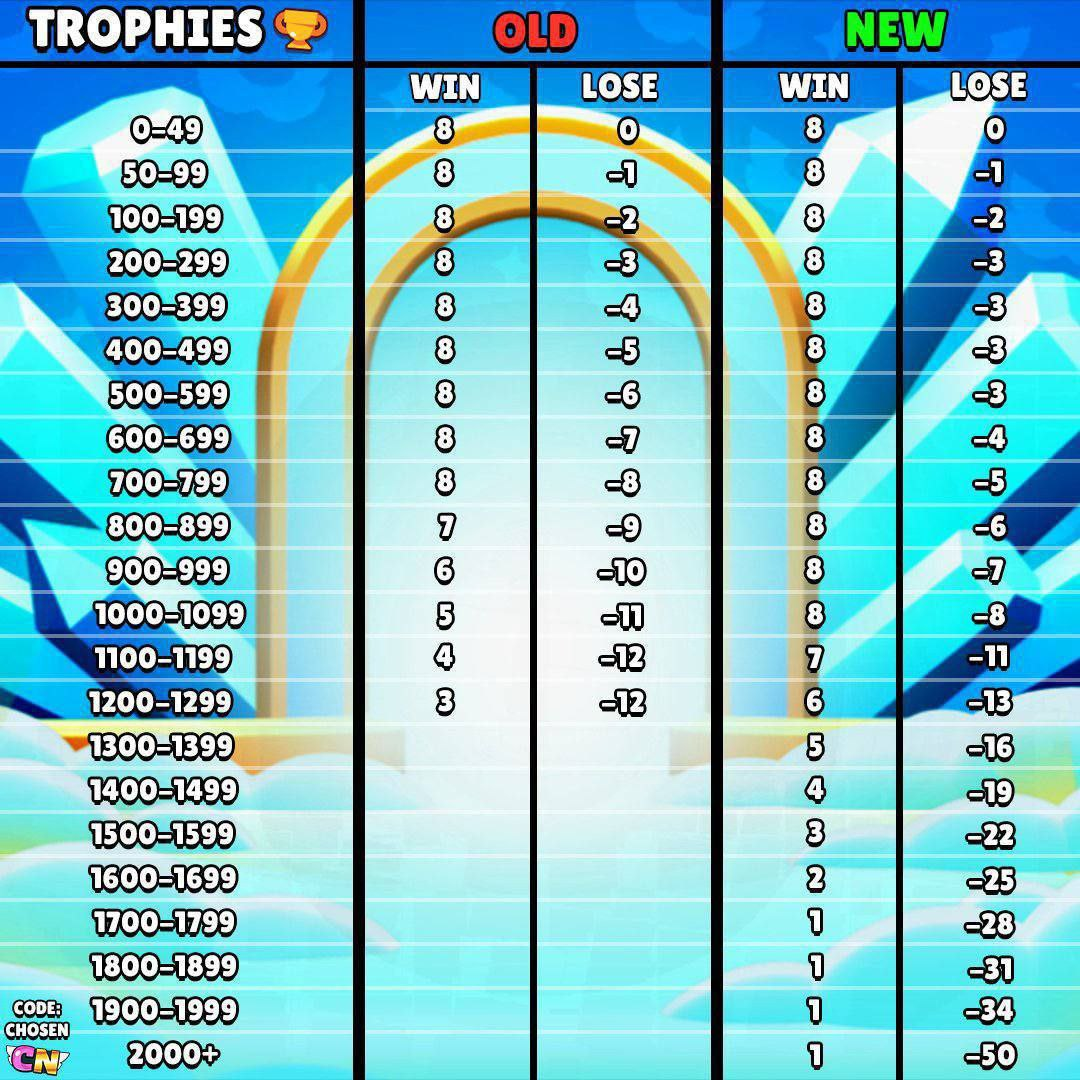 Trophy System Comparison in Brawl Stars