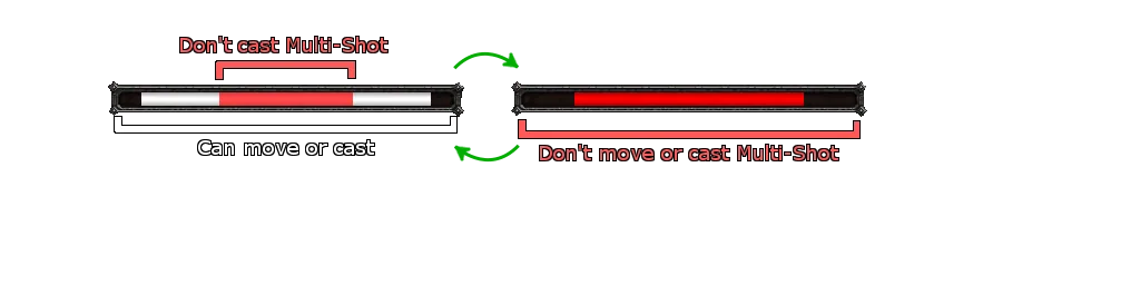 Diagram of the hunter shot bar in two states: white means you can move or cast, red means stand still and do not cast Multi-Shot.